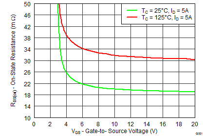 CSD17571Q2 graph07_SLPS393.png