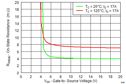 CSD19532Q5B graph07_SLPS414.png