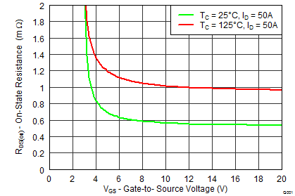 CSD17570Q5B graph07_SLPS471.png