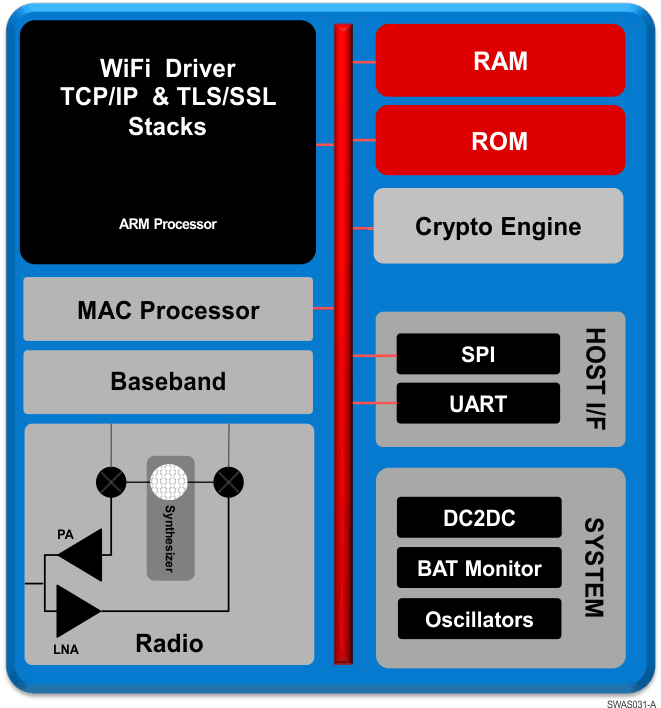 CC3100_Hardware_Overview.gif