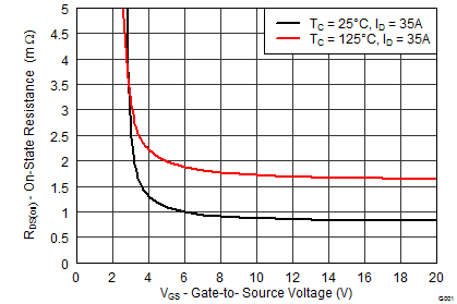 CSD17573Q5B graph07_SLPS492.png