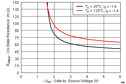 CSD75208W1015 graph07_draintosource_SLPS512.png