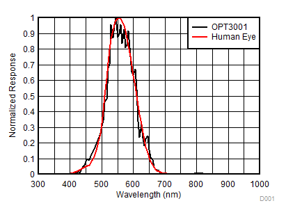 OPT3001 D001_SBOS681.gif