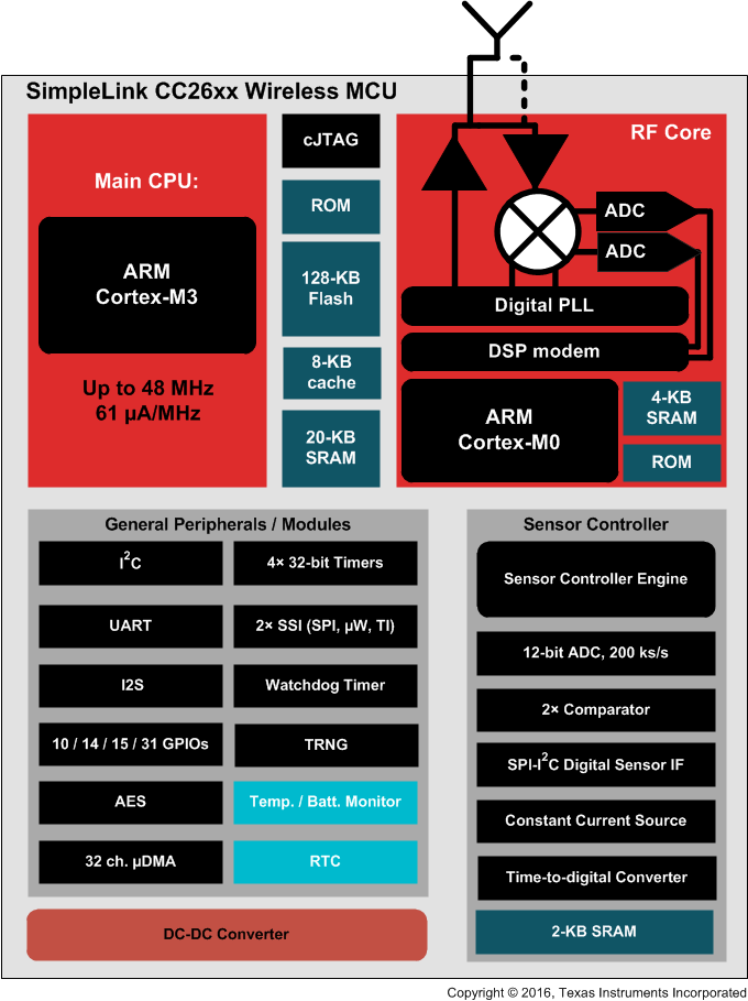 CC2630 CC26x0_block_diagram.gif