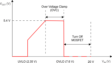 TPS25200-Q1 vout_vs_vin_slvscu5.gif