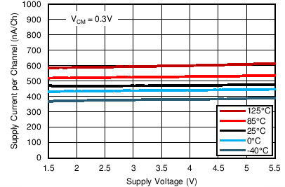 LPV542 IsVs_LowVcm.png