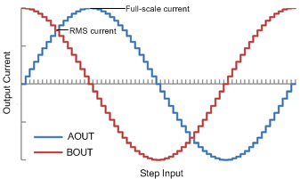 DRV8880 ustep_waveform_lvsd18.gif