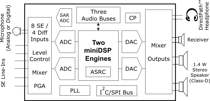 TLV320AIC3262 fp_diagram_las679.gif