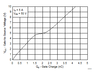 CSD19538Q3A D004_SLPS583_FP_r2.gif