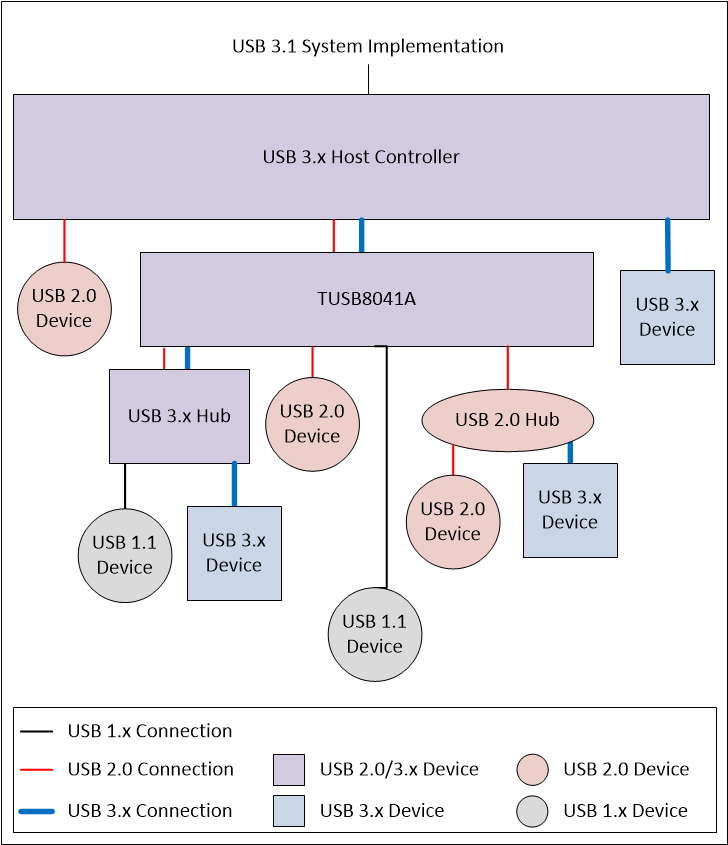 TUSB8041A fp_diagram_8041a_sllsew3.gif