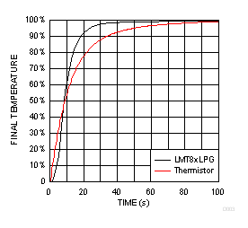 LMT85-Q1 D003_SNIS167.gif