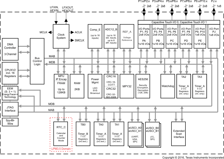 MSP430FR5989-EP fbd_slas789-lcd.gif