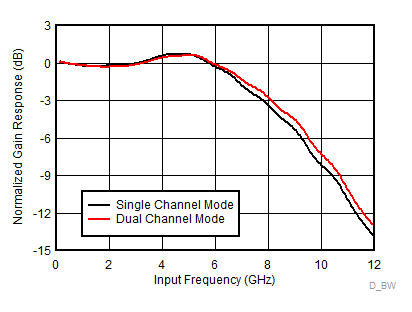 ADC12DJ2700 D_BW_1stPage_SLVSD97.gif